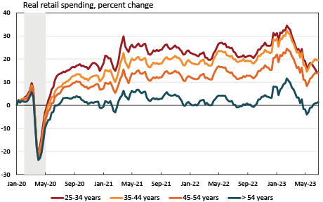 Line chart showing the percent change in real retail spending for ages 25 to 34 years, 35 to 44 years, 45 to 54 years, and above 54 years from January 2020 to June 2023. 