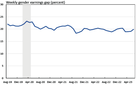 line chart showing the percent change in college premium (as measured by real earnings) from August 2019 to May 2023. The premium has risen to nearly 95 percent in May 2023 from just over 80 percent in December 2022.
