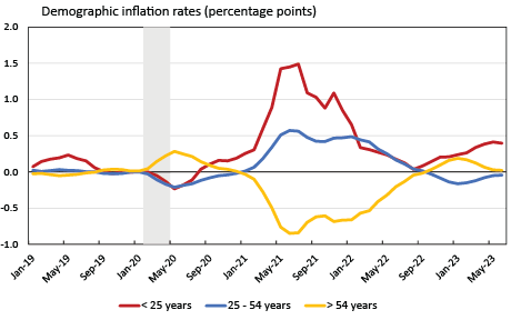 Equitable Growth Indicators (EGIs) - FEDERAL RESERVE BANK of NEW YORK