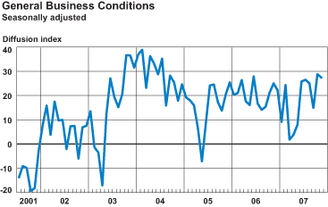 General Business Conditions