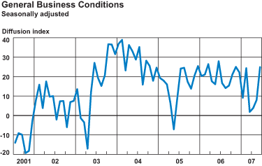 General Business Conditions