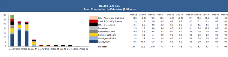 Asset Composition by Fair Value