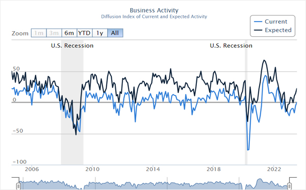 Business Leaders Survey: Service Sector Activity Declined Modestly 