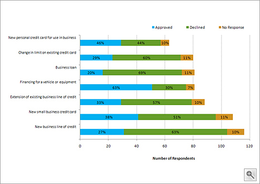 The most frequently requested credit product was a business line of credit, yet it had a denial rate of 63 percent. With the exception of vehicle or equipment financing, which had the highest approval rate of 63%, products that require collateral pledges seem harder for applicants to obtain in an environment of depressed asset and real estate values.
