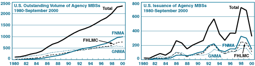 Chart 1 - Growth of the Mortgage-Backed Securities Market