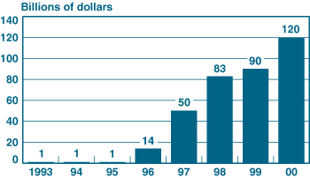 Chart 4 - New Issuances of Collateralized Debt Obligations