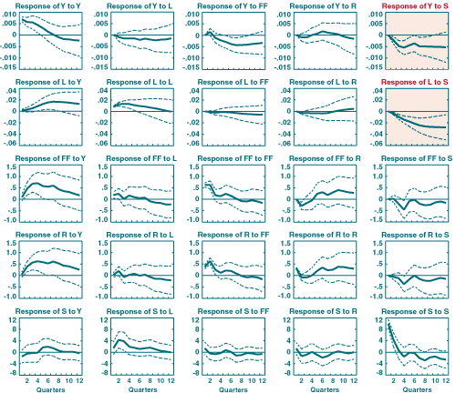 Chart 3 - Impulse Responses for the Augmented Credit Market