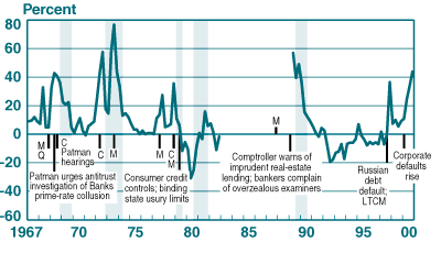 Chart 5 - Significant Monetary and Credit Events and the Associated Changes in Standards