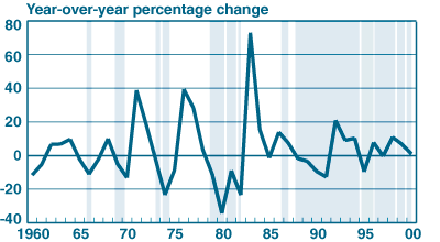 Chart 1 - Residential Investment: Single-Family Structures