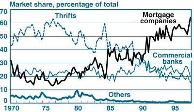 Chart 2 - Market Shares of Long-Term Loan Originations for Single-Family Properties