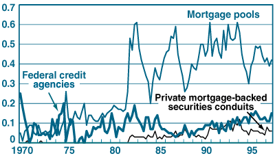 Chart 3 - Ratio of Net Acquisitions to Total Originations for Long-Term Single-Family Loans