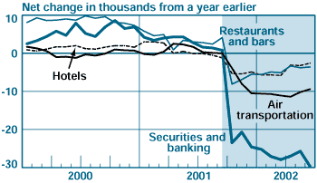 Employment in Selected New York City Industries