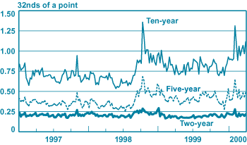 Chart - Bid-Ask Spreads of U.S. Treasury Notes