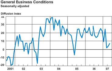 General Business Conditions