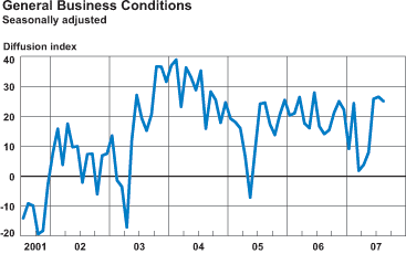 General Business Conditions