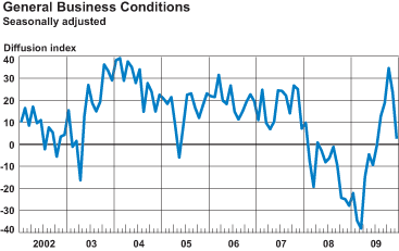 General Business Conditions