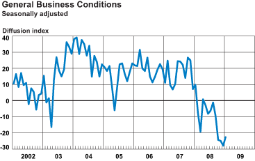 General Business Conditions