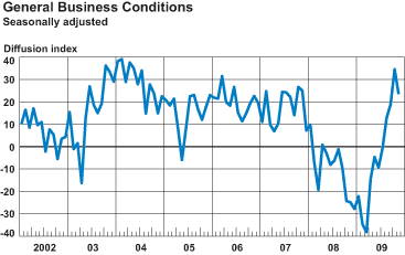 General Business Conditions