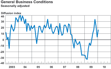 General Business Conditions