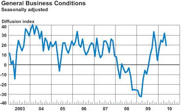 General Business Conditions